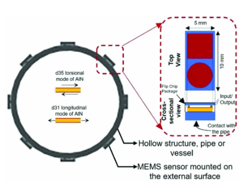 Monitoring pipes with an array of high temperature ultrasonic sensor